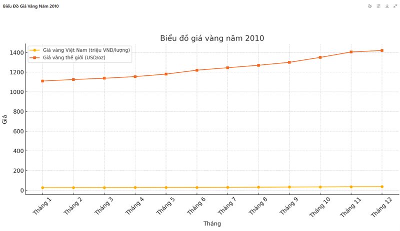 Giá Vàng Năm 2010 – Diễn Biến, Nguyên Nhân Và Xu Hướng